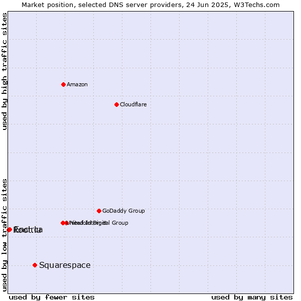 Market position of Squarespace vs. Encirca vs. Root.lu