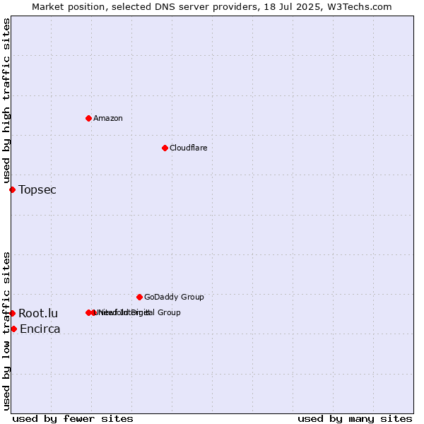 Market position of Encirca vs. Topsec vs. Root.lu