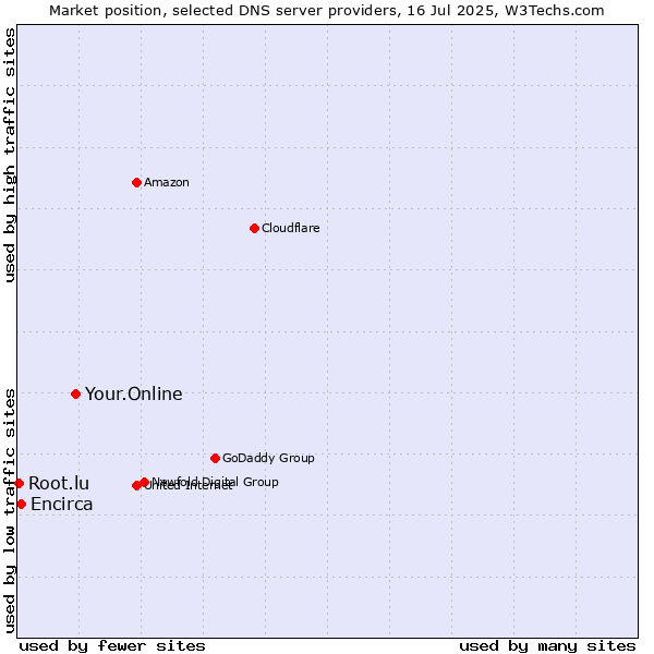 Market position of Your.Online vs. Encirca vs. Root.lu