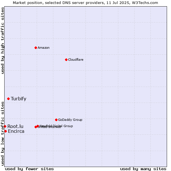 Market position of Turbify vs. Encirca vs. Root.lu
