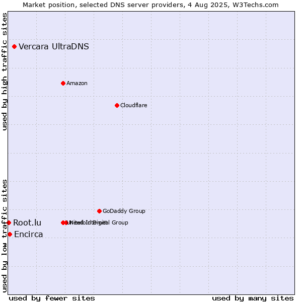 Market position of Vercara UltraDNS vs. Encirca vs. Root.lu