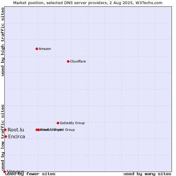 Market position of Encirca vs. Root.lu vs. Vangus