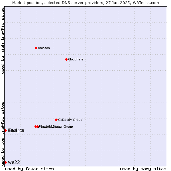 Market position of we22 vs. Encirca vs. Root.lu