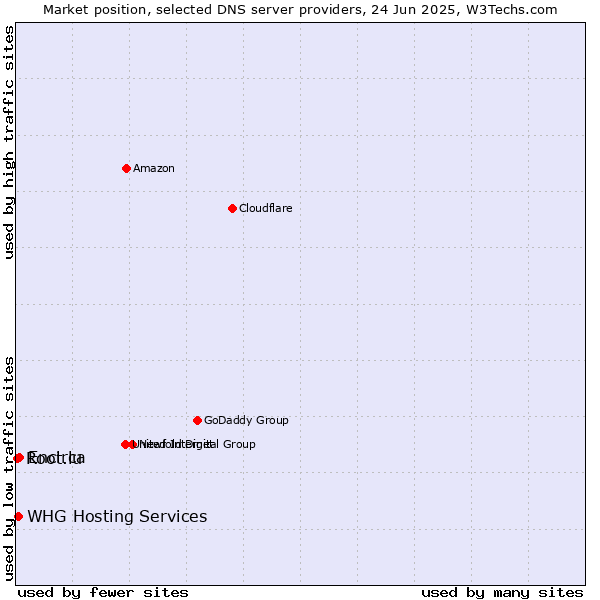 Market position of Encirca vs. WHG Hosting Services vs. Root.lu