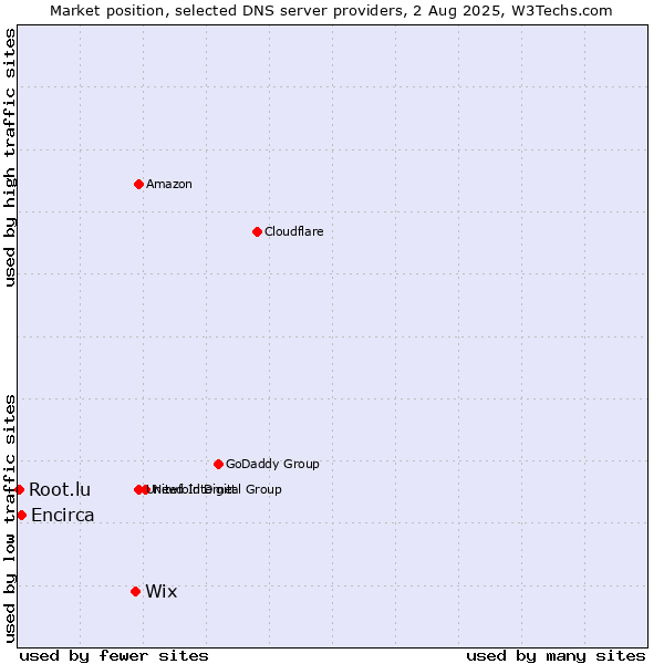 Market position of Wix vs. Encirca vs. Root.lu