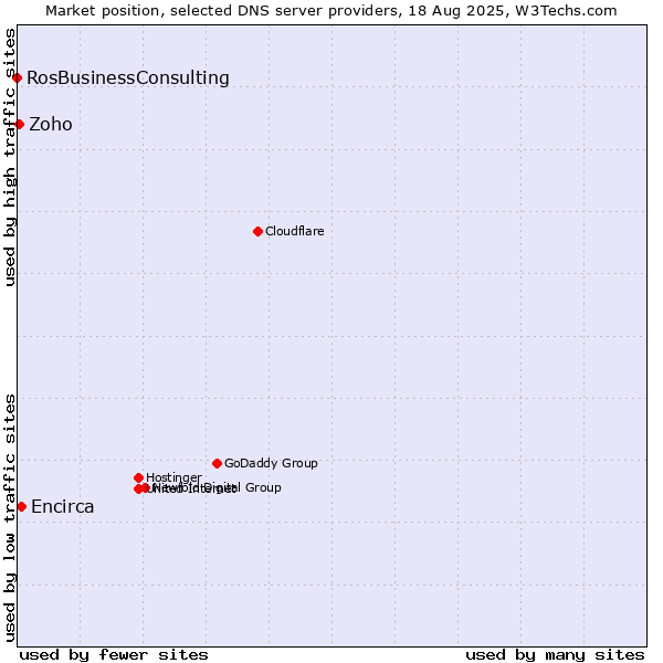 Market position of Encirca vs. Zoho vs. RosBusinessConsulting