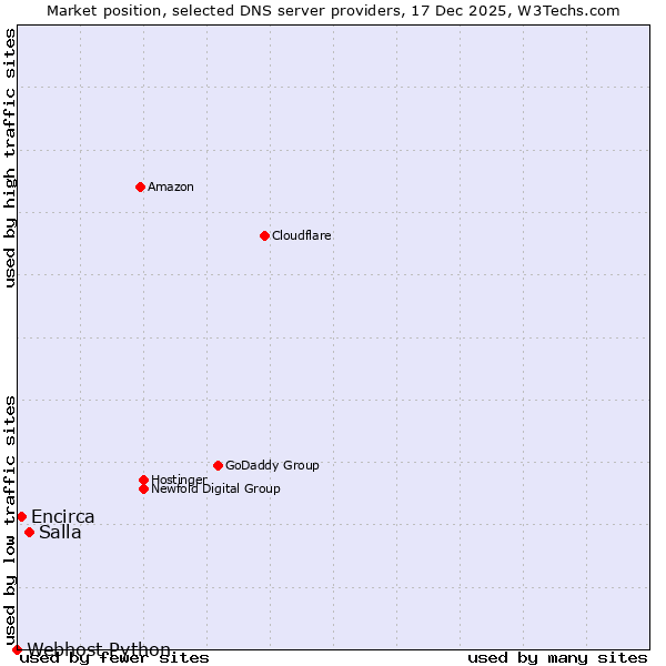Market position of Salla vs. Encirca vs. Webhost Python
