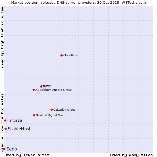 Market position of StableHost vs. Encirca vs. Sedo