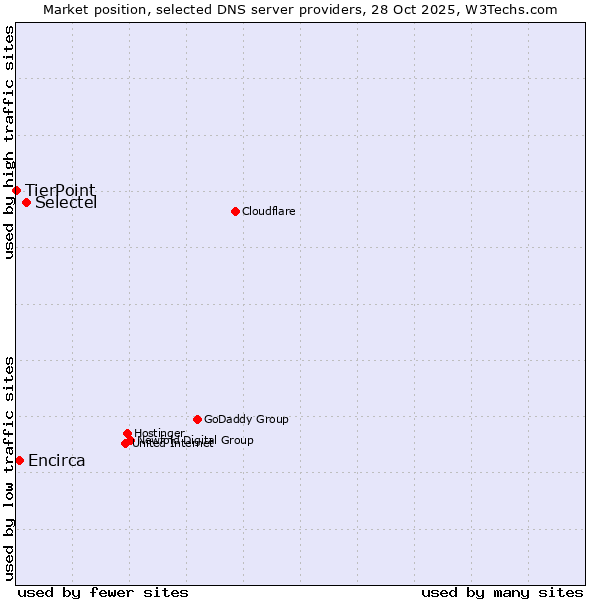 Market position of Selectel vs. Encirca vs. TierPoint