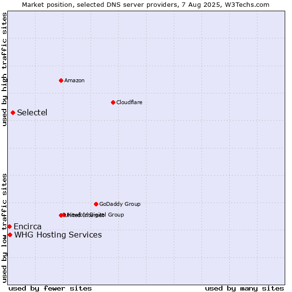 Market position of Selectel vs. WHG Hosting Services vs. Encirca