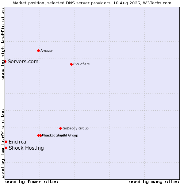 Market position of Shock Hosting vs. Encirca vs. Servers.com