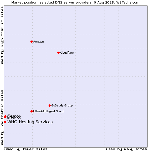 Market position of Setcor vs. WHG Hosting Services vs. Encirca