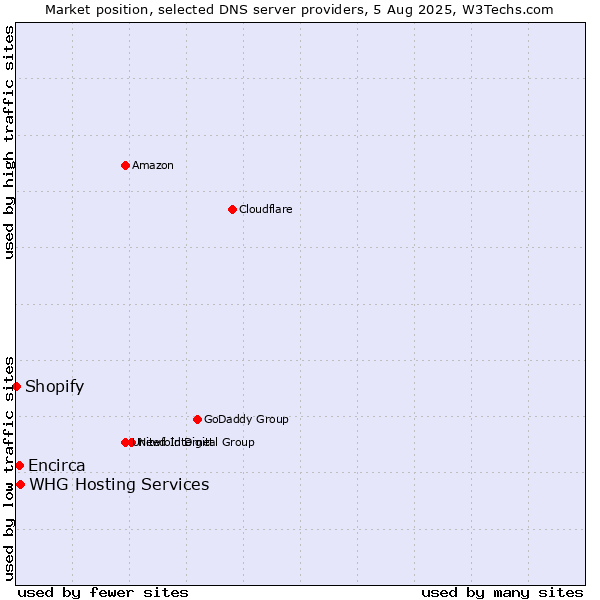 Market position of WHG Hosting Services vs. Encirca vs. Shopify