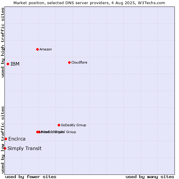 Market position of IBM vs. Encirca vs. Simply Transit