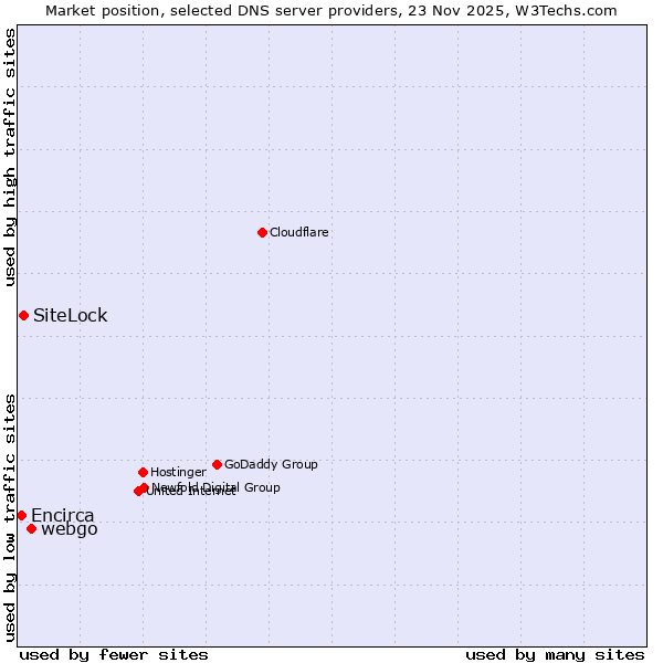 Market position of webgo vs. SiteLock vs. Encirca
