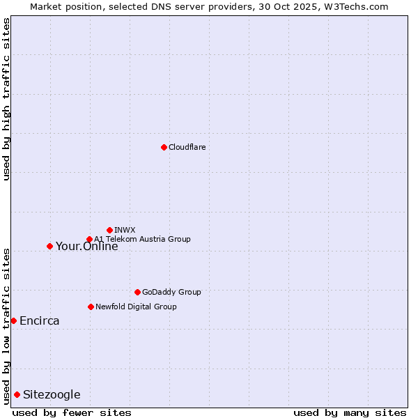 Market position of Your.Online vs. Sitezoogle vs. Encirca