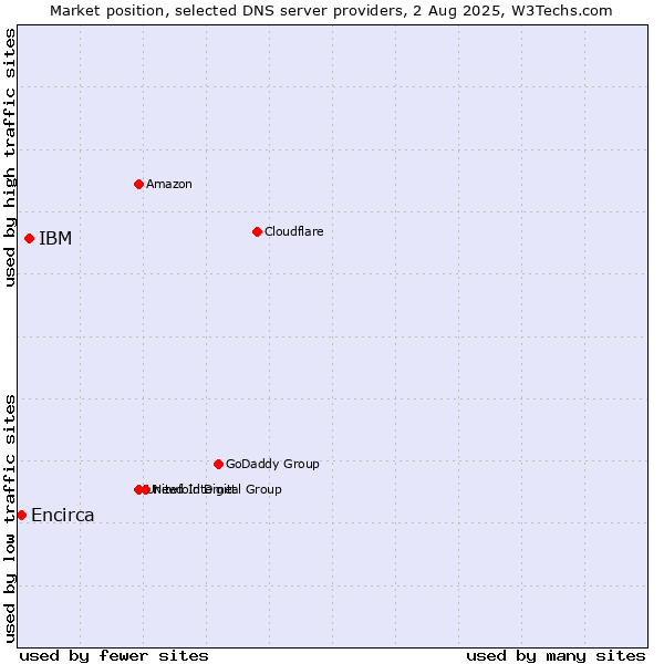 Market position of IBM vs. Encirca