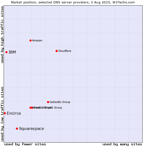 Market position of Squarespace vs. IBM vs. Encirca