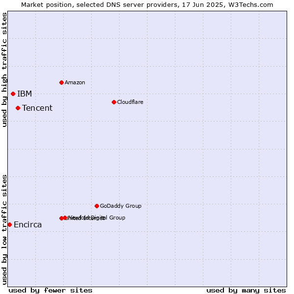 Market position of Tencent vs. IBM vs. Encirca