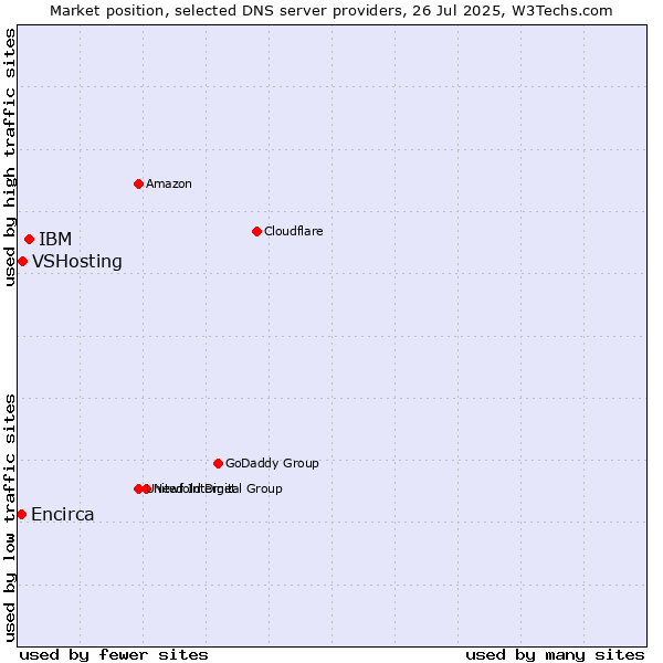 Market position of IBM vs. VSHosting vs. Encirca