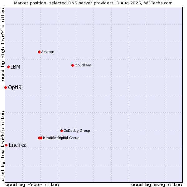 Market position of IBM vs. Encirca vs. Opti9