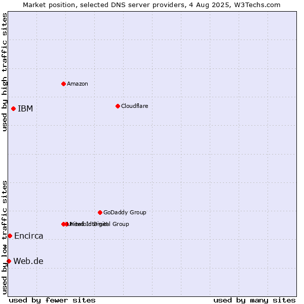Market position of IBM vs. Encirca vs. Web.de