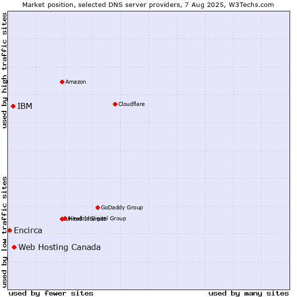 Market position of Web Hosting Canada vs. IBM vs. Encirca