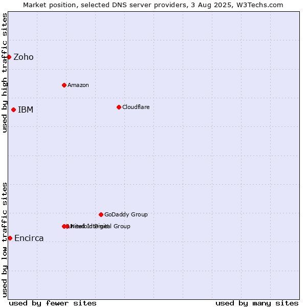 Market position of IBM vs. Encirca vs. Zoho