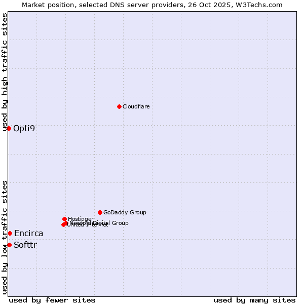 Market position of Encirca vs. Softtr vs. Opti9