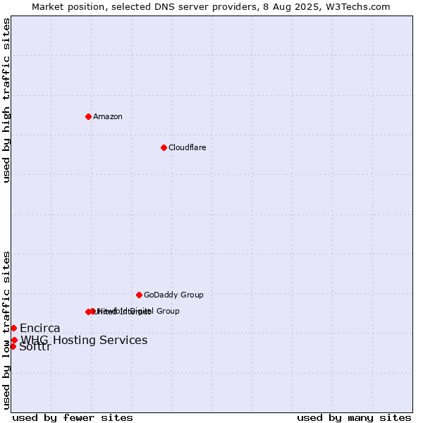 Market position of WHG Hosting Services vs. Encirca vs. Softtr