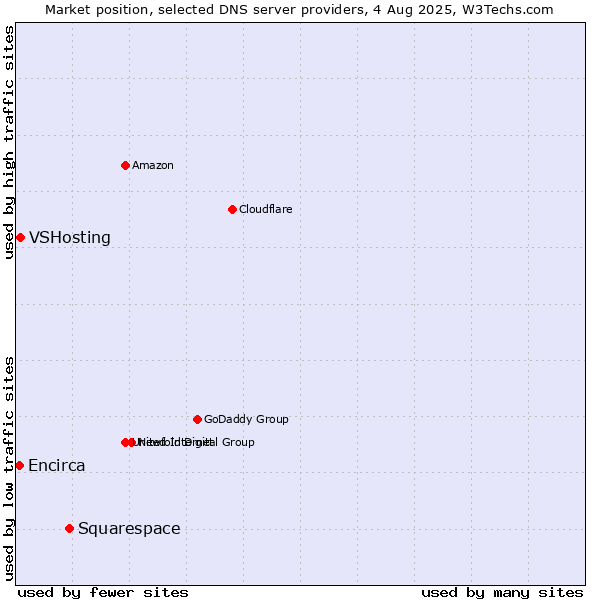 Market position of Squarespace vs. VSHosting vs. Encirca
