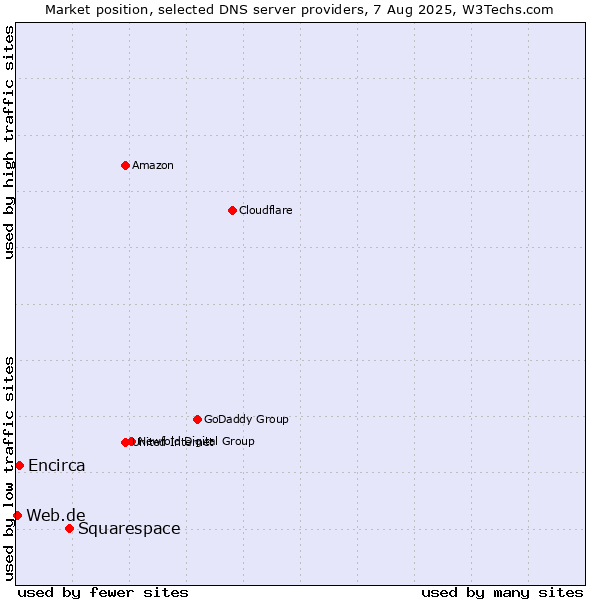 Market position of Squarespace vs. Encirca vs. Web.de