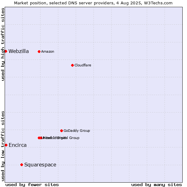 Market position of Squarespace vs. Encirca vs. Webzilla