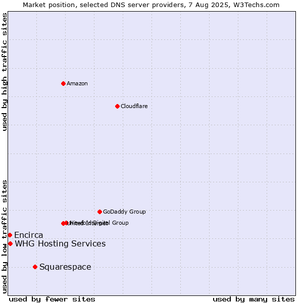 Market position of Squarespace vs. WHG Hosting Services vs. Encirca