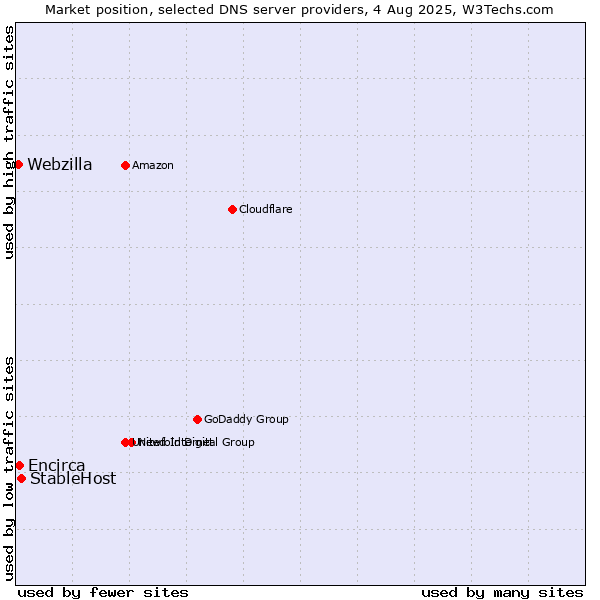 Market position of StableHost vs. Encirca vs. Webzilla