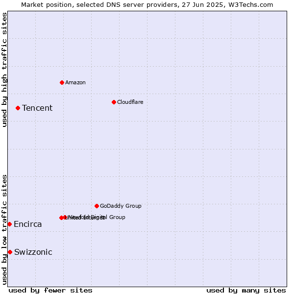 Market position of Tencent vs. Swizzonic vs. Encirca