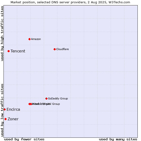 Market position of Tencent vs. Zoner vs. Encirca