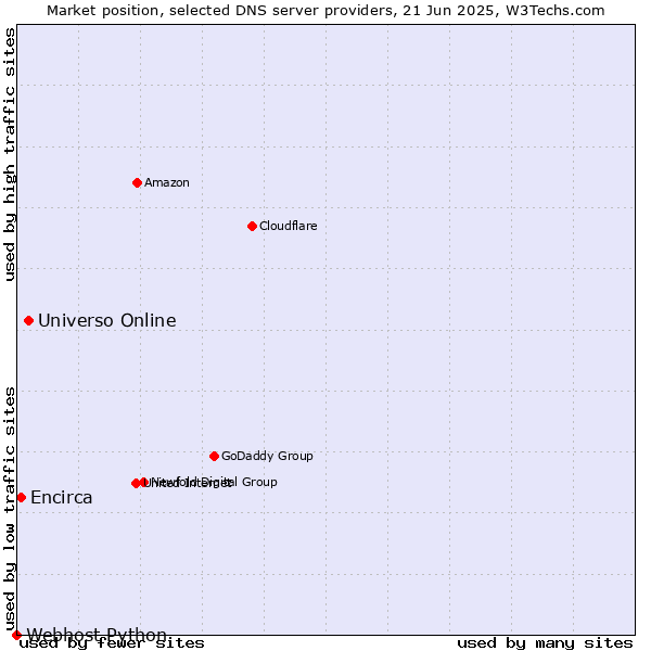 Market position of Universo Online vs. Encirca vs. Webhost Python