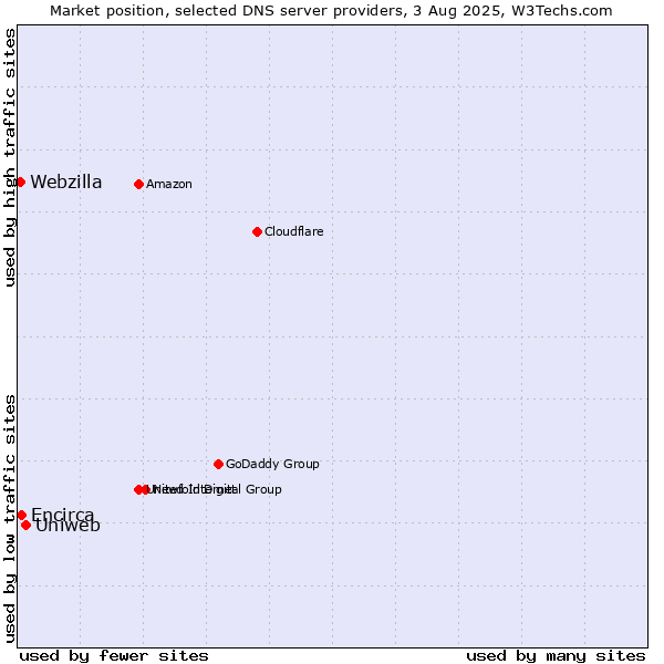 Market position of Uniweb vs. Encirca vs. Webzilla