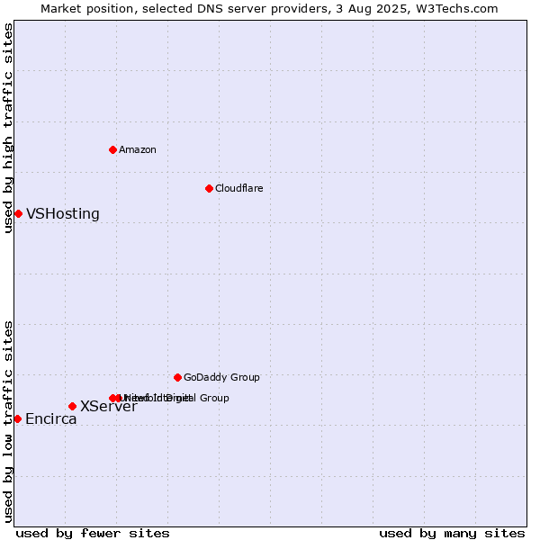 Market position of XServer vs. VSHosting vs. Encirca