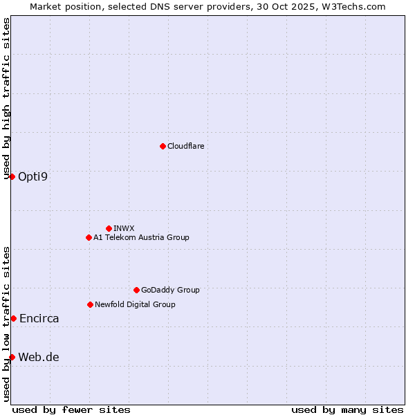 Market position of Encirca vs. Web.de vs. Opti9