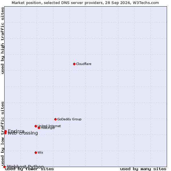 Market position of Encirca vs. web-crossing vs. Webhost Python