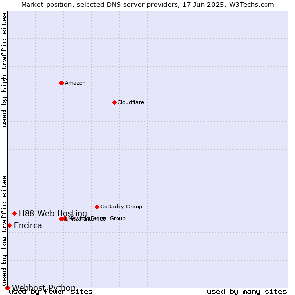 Market position of H88 Web Hosting vs. Encirca vs. Webhost Python