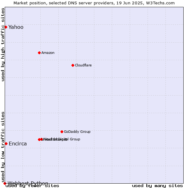 Market position of Encirca vs. Yahoo vs. Webhost Python