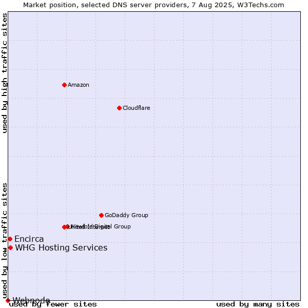 Market position of WHG Hosting Services vs. Encirca vs. Webnode