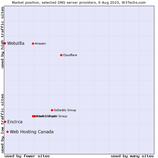 Market position of Web Hosting Canada vs. Encirca vs. Webzilla