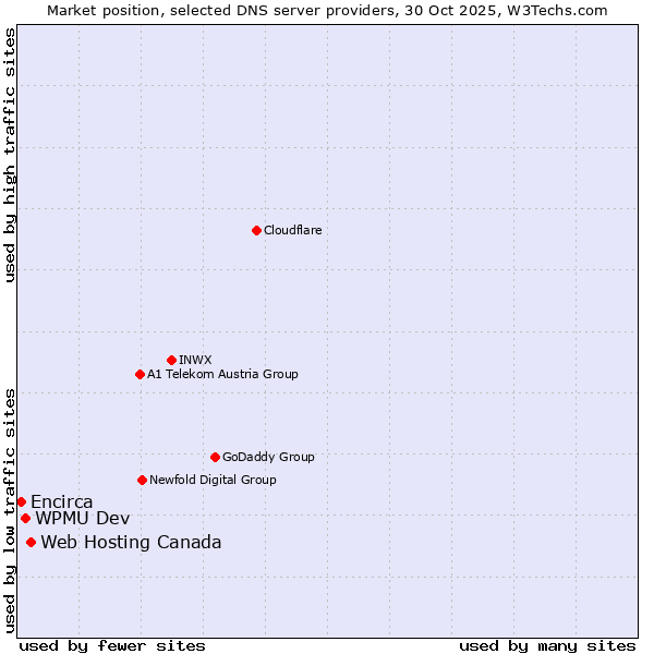 Market position of Web Hosting Canada vs. WPMU Dev vs. Encirca