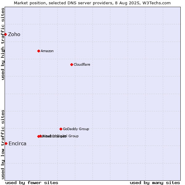 Market position of Encirca vs. Zoho