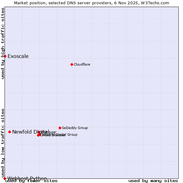 Market position of Newfold Digital vs. Exoscale vs. Webhost Python