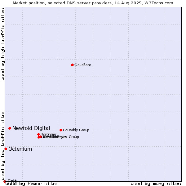 Market position of Newfold Digital vs. Ezit vs. Octenium